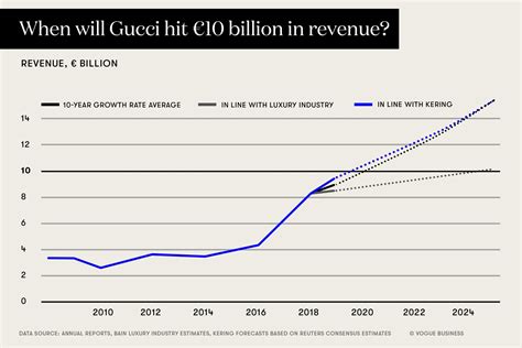 gucci bourse|Gucci sales forecast.